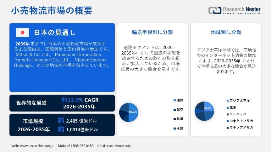 Retail Logistics Market Overview